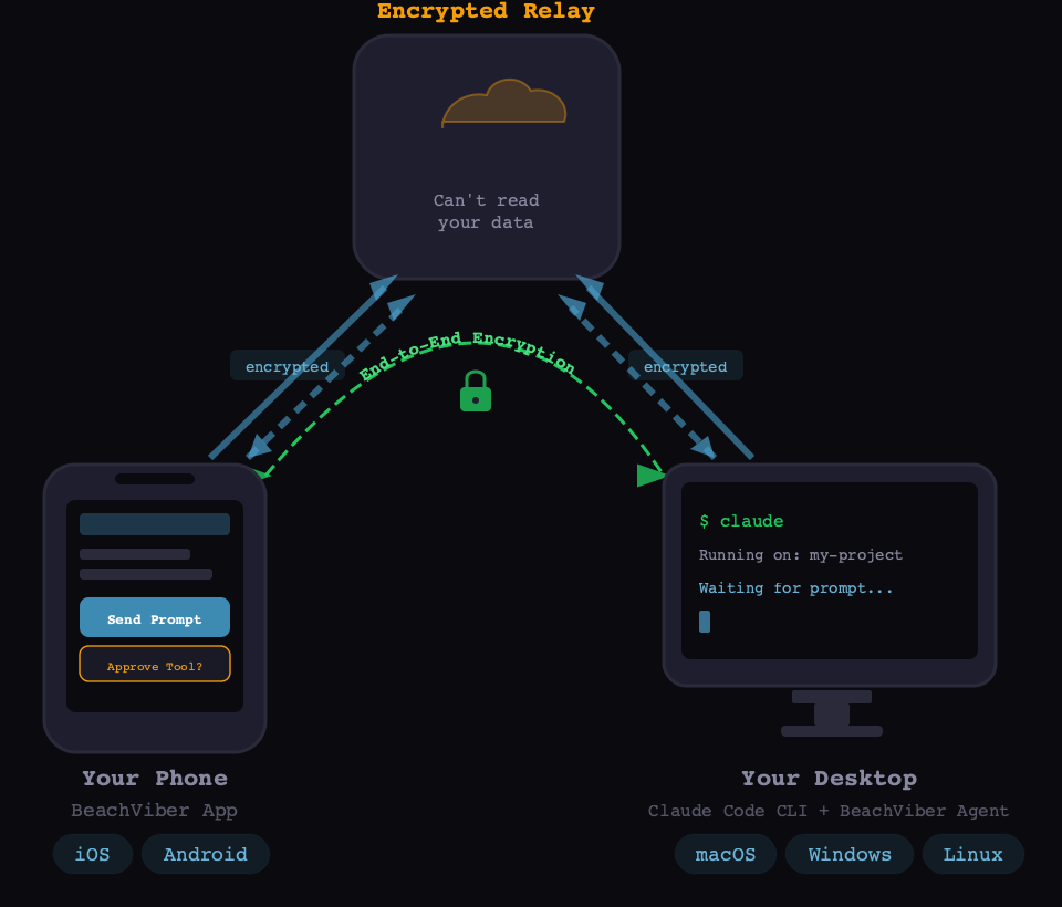 Diagram showing how BeachViber connects your phone to Claude Code on your desktop through an encrypted relay for remote vibe coding